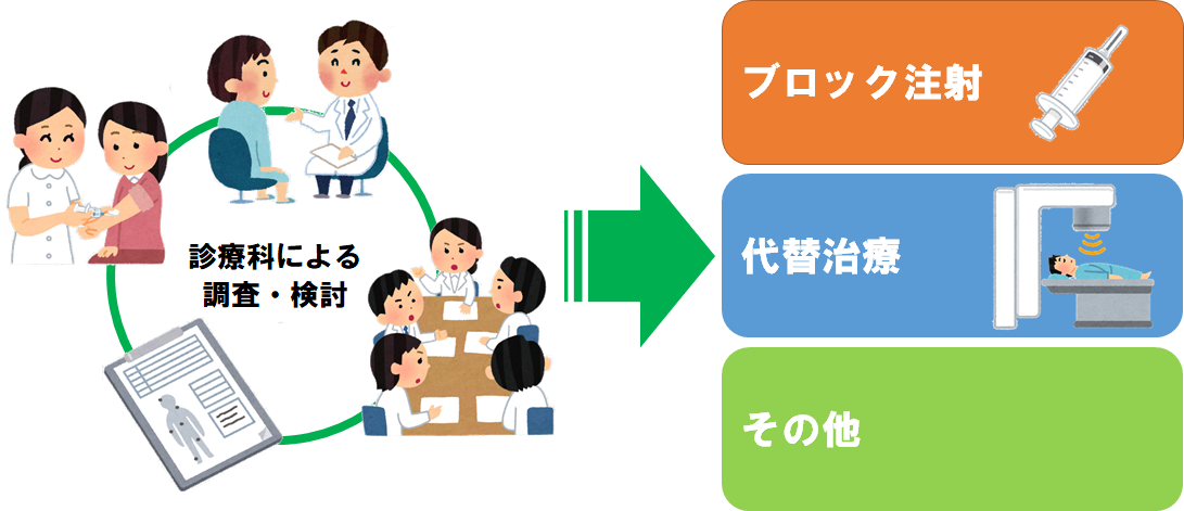 診療科による検討