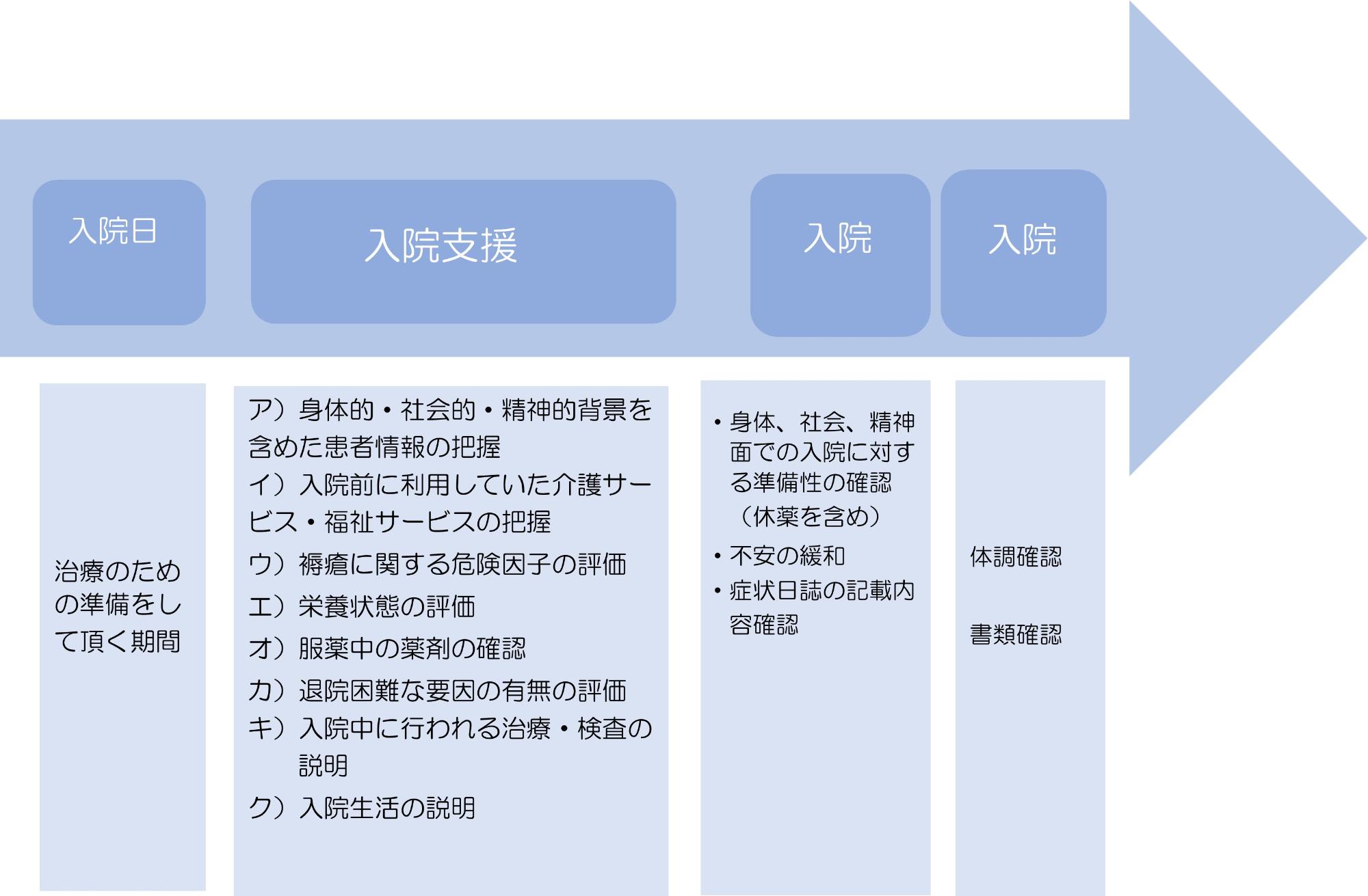 入院支援流れの図