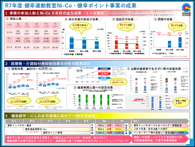 令和7年度健幸運動教室と健幸ポイント事業の成果