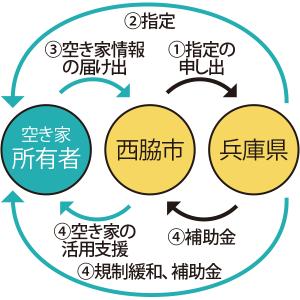 空家活用特区の仕組み