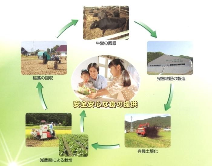 循環型農業