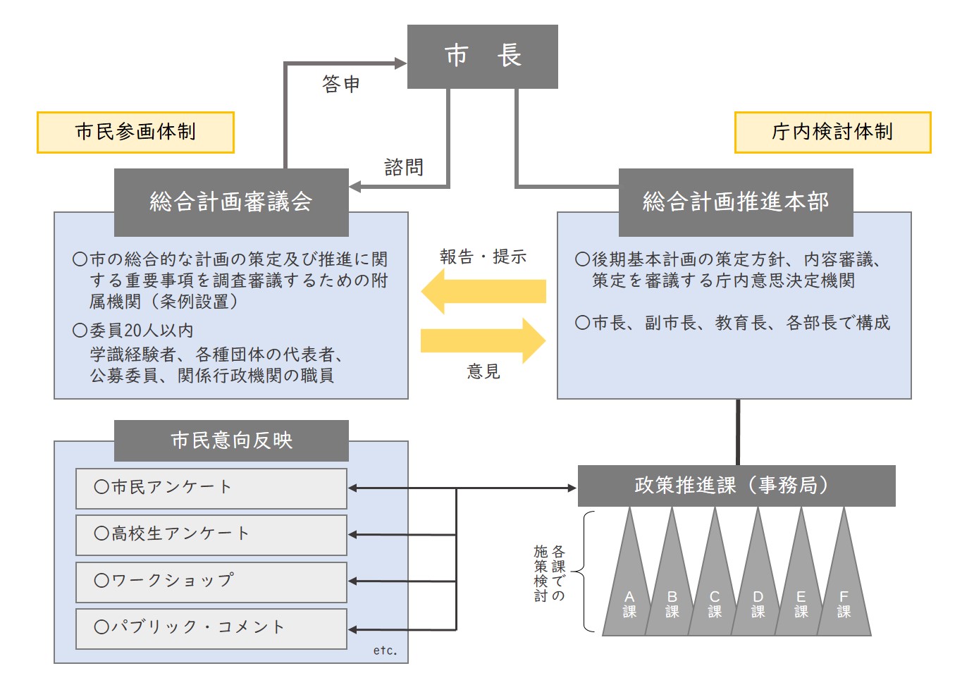 推進体制の全体像