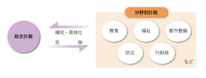 総合計画と分野別計画