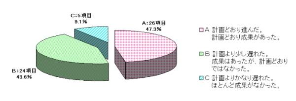進捗状況のグラフ