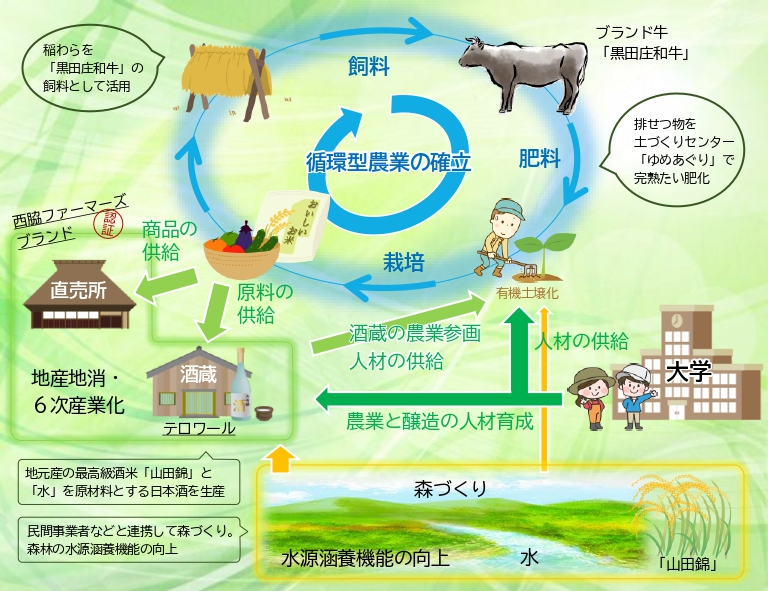 循環型農業のイメージ図