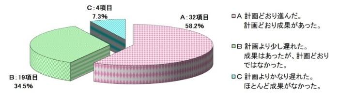 取組結果の円グラフ