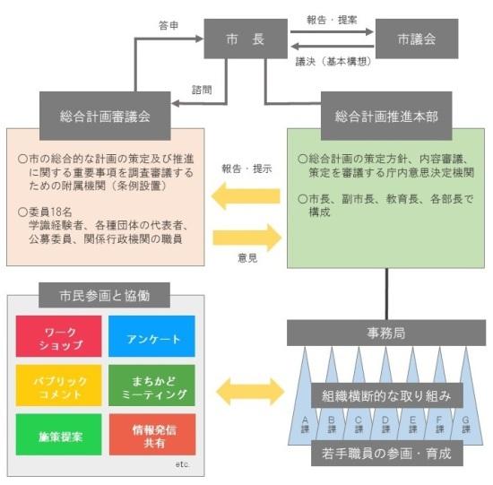 総合計画策定体制図
