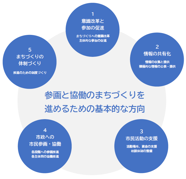 参画と協働のまちづくりを進める基本的な方向