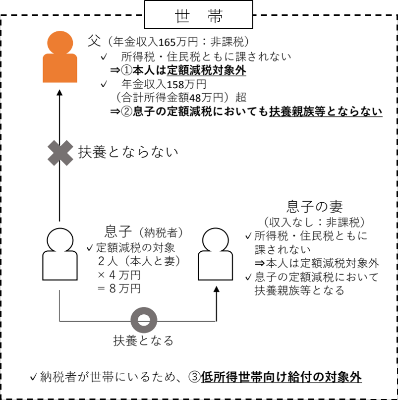 合計所得48万円を超えているケース