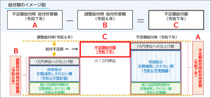 不足額給付1の給付額イメージ図