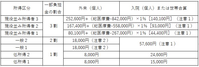 高額療養費の自己負担限度額
