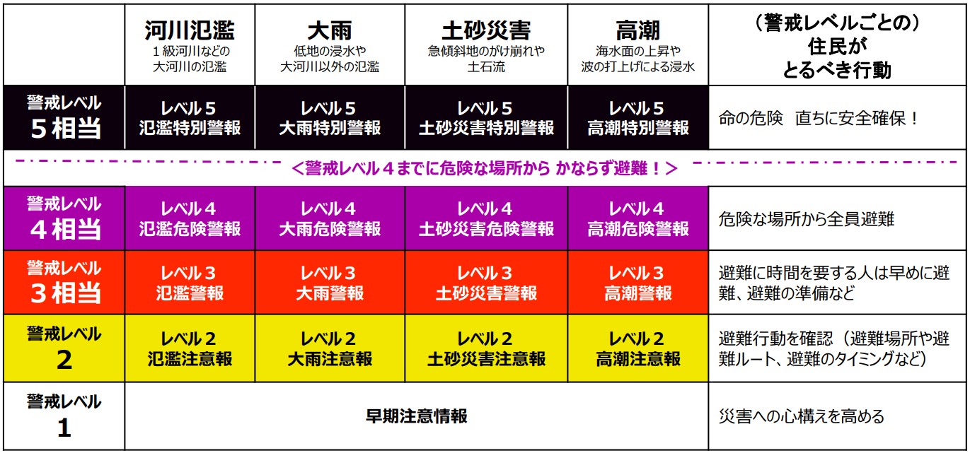 新しい防災気象情報一覧