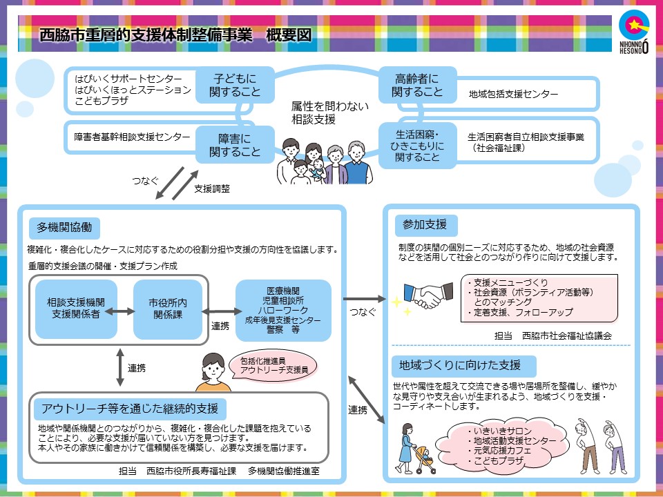 西脇市重層的支援体制整備事業概要図
