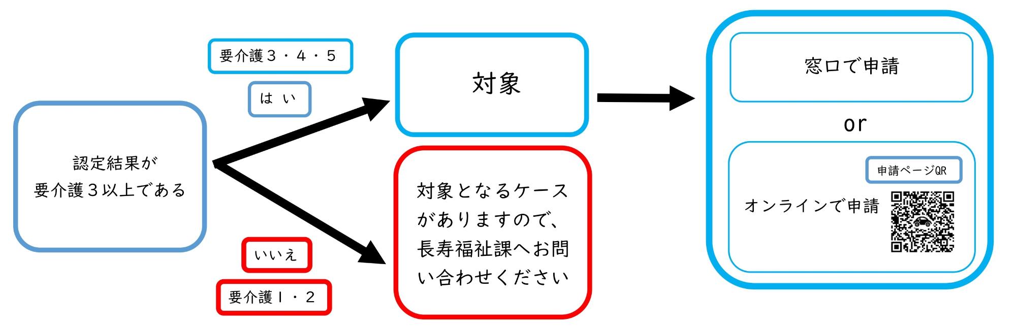 タクシー券フロー図