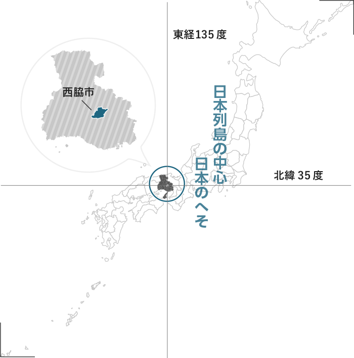 「日本列島の中心 日本のへそ」のテキストと、日本から見た西脇市の位置を示す地図。西脇市は北緯35度、東経135度の地点に位置している。